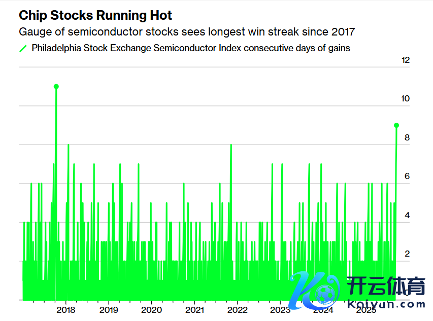 芯片股热度捏续攀升——费城半导体指数出现自2017年以来捏续时间最长的连涨