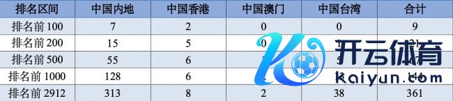 中国67所高校入选人人500强 展现刚劲竞争力