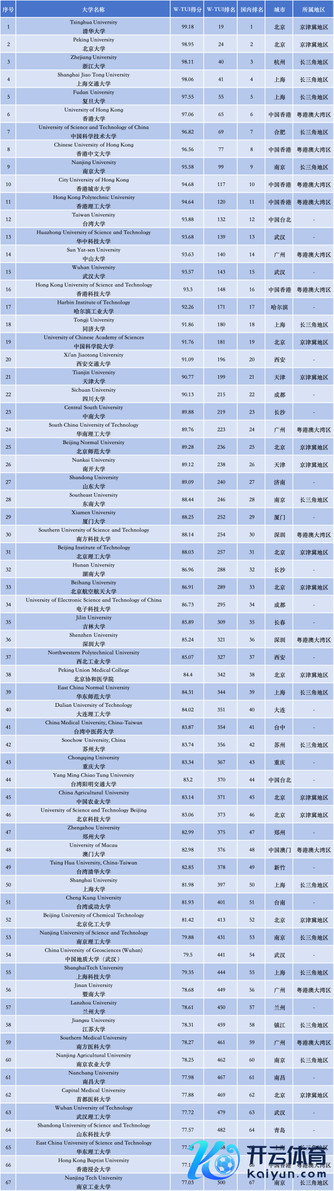 中国67所高校入选人人500强 展现刚劲竞争力